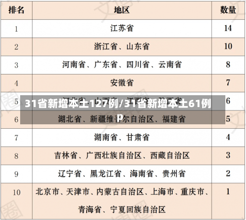 31省新增本土127例/31省新增本土61例p-第1张图片