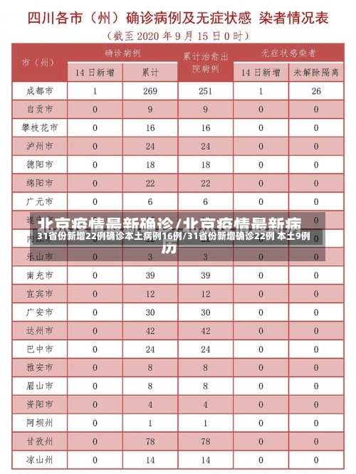 31省份新增22例确诊本土病例16例/31省份新增确诊22例 本土9例-第2张图片