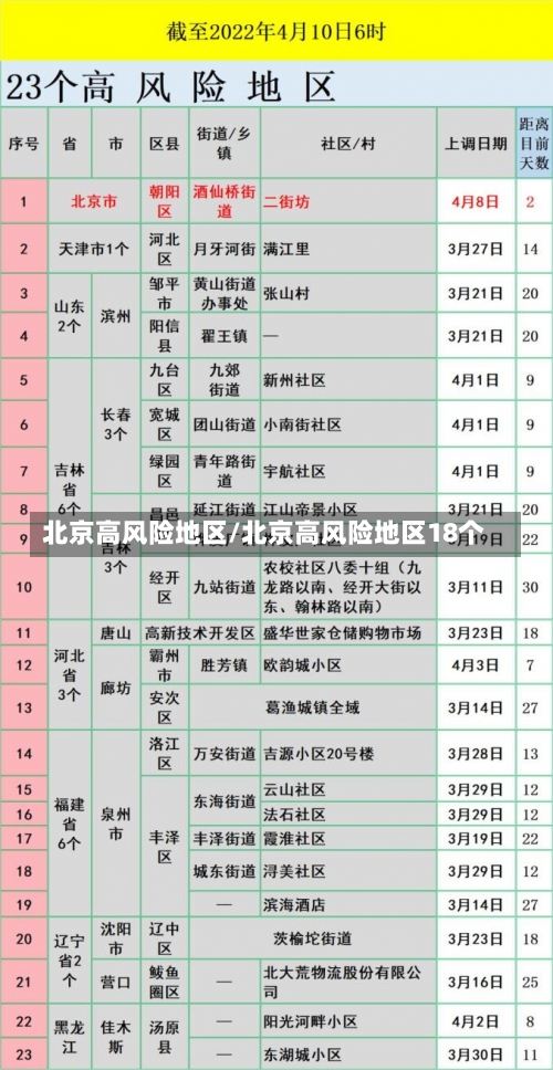 北京高风险地区/北京高风险地区18个-第1张图片