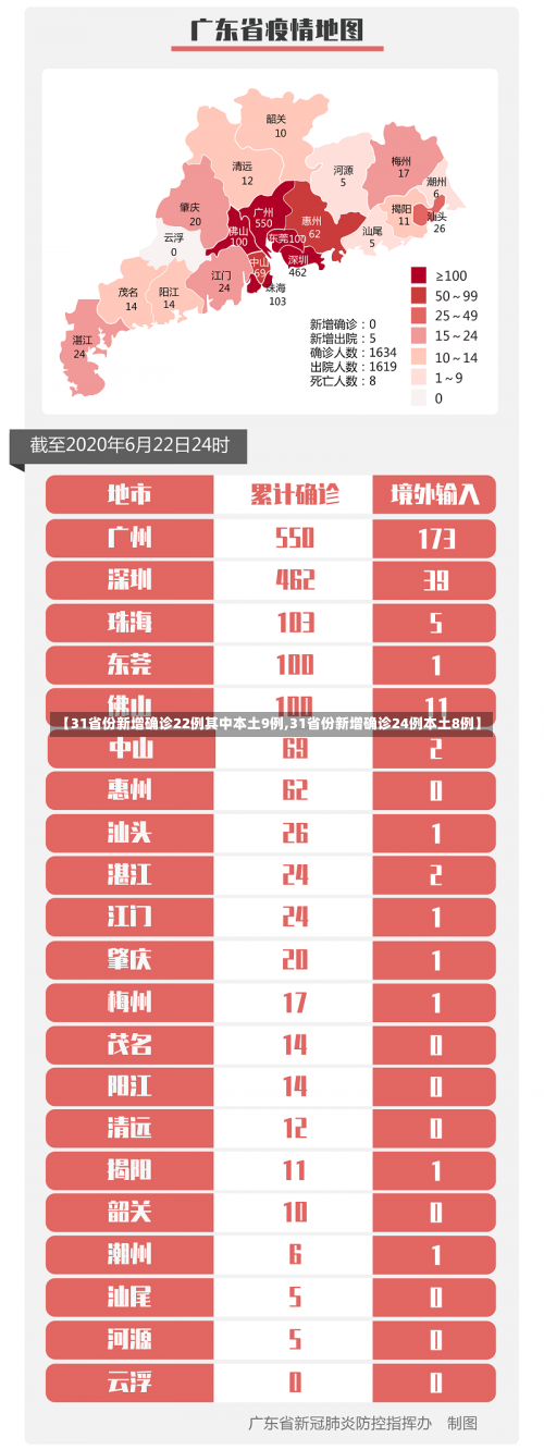 【31省份新增确诊22例其中本土9例,31省份新增确诊24例本土8例】-第1张图片