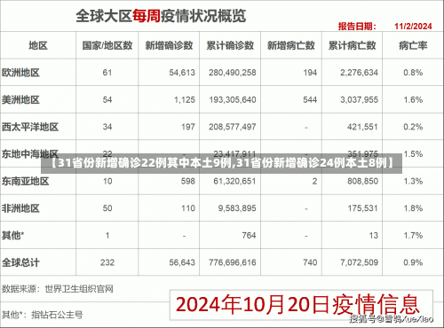 【31省份新增确诊22例其中本土9例,31省份新增确诊24例本土8例】-第2张图片