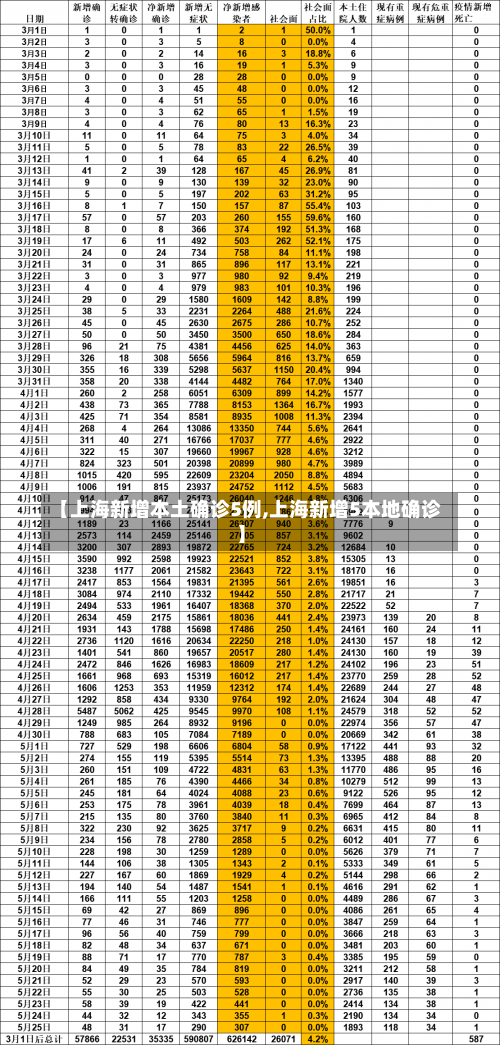 【上海新增本土确诊5例,上海新增5本地确诊】-第1张图片