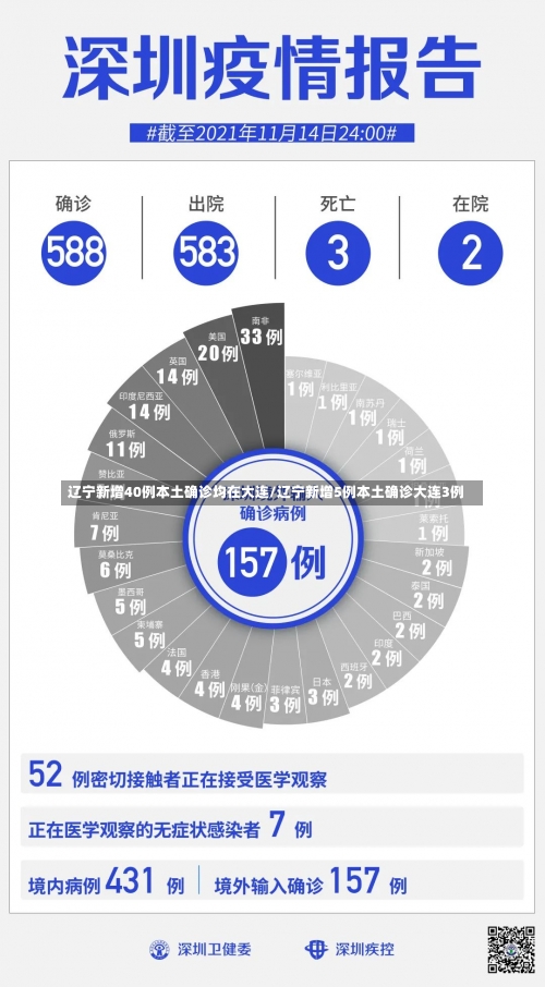 辽宁新增40例本土确诊均在大连/辽宁新增5例本土确诊大连3例-第1张图片