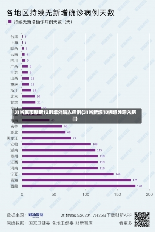 31省区市新增12例境外输入病例(31省新增10例境外输入病)-第1张图片