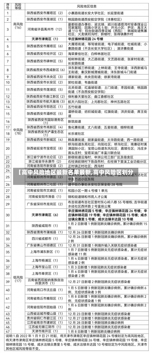 【高中风险地区最新名单最新,高中风险区划分】-第1张图片