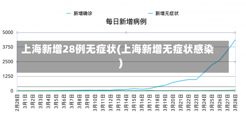 上海新增28例无症状(上海新增无症状感染)-第1张图片