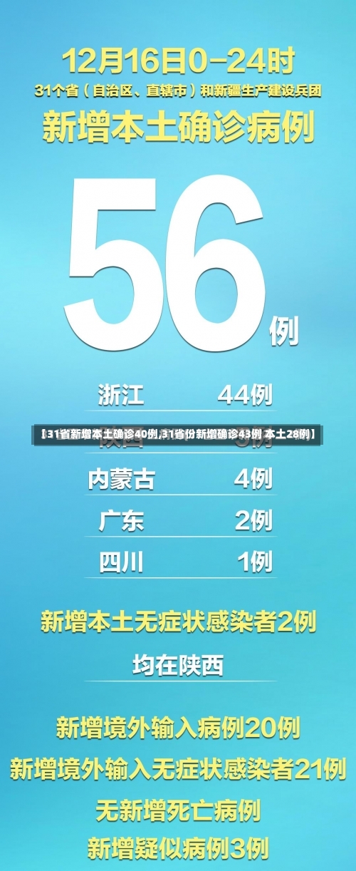 【31省新增本土确诊40例,31省份新增确诊43例 本土28例】-第2张图片