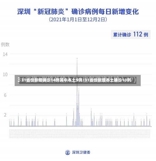 31省份新增确诊14例其中本土9例/31省份新增本土确诊10例-第1张图片