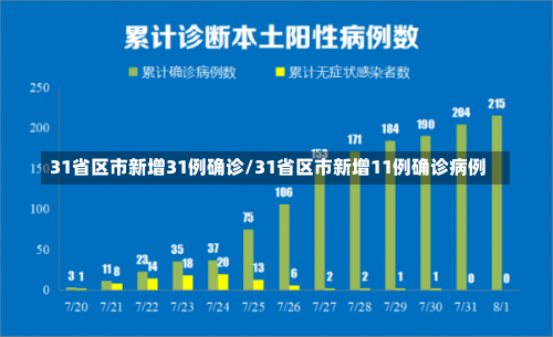 31省区市新增31例确诊/31省区市新增11例确诊病例-第1张图片