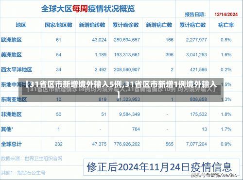 【31省区市新增境外输入5例,31省区市新增1例境外输入】-第2张图片