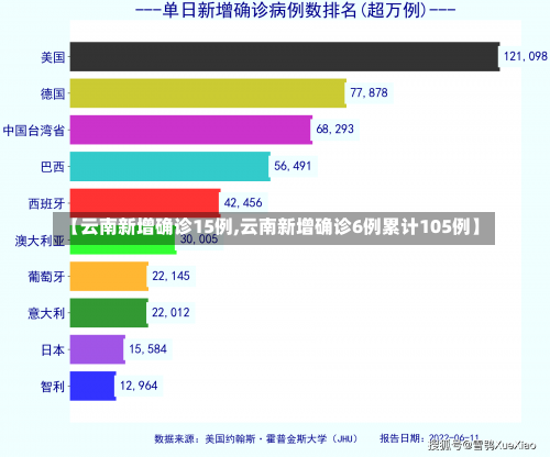 【云南新增确诊15例,云南新增确诊6例累计105例】-第1张图片