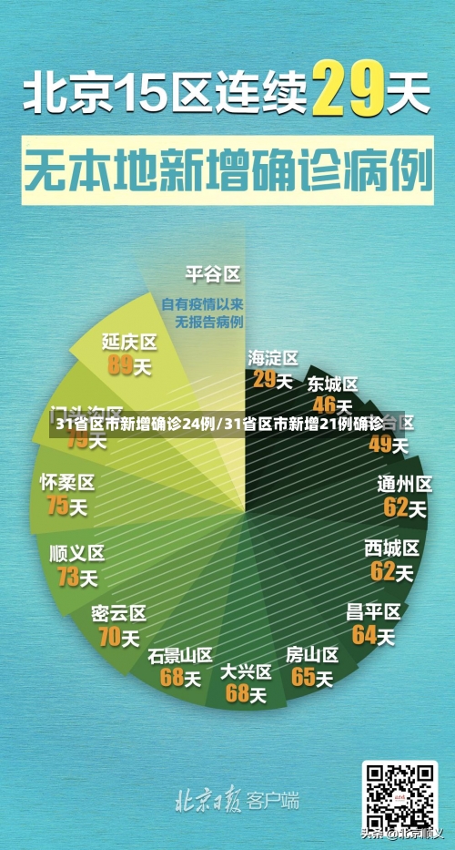 31省区市新增确诊24例/31省区市新增21例确诊-第1张图片