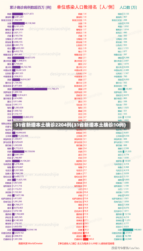 31省新增本土确诊2204例(31省新增本土确诊10例)-第3张图片