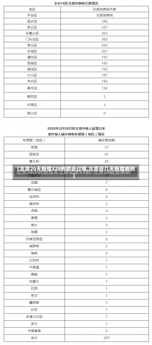 【北京20天新增328例都去过哪,北京近几天新增病例】-第2张图片