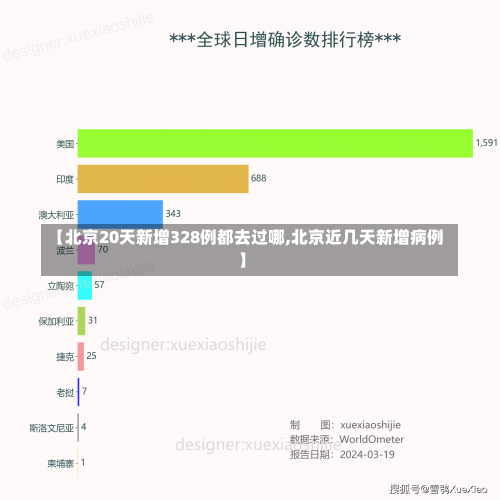 【北京20天新增328例都去过哪,北京近几天新增病例】-第1张图片