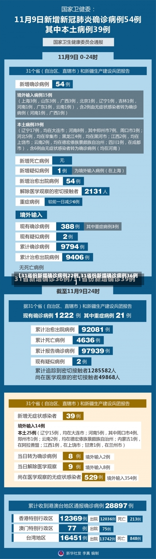 【31省份新增确诊病例22例,31省份新增确诊病例36例】-第2张图片