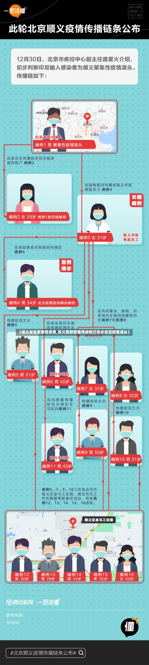 【顺义发生聚集性疫情,顺义局部聚集性疫情已初步锁定疫情源头】-第1张图片