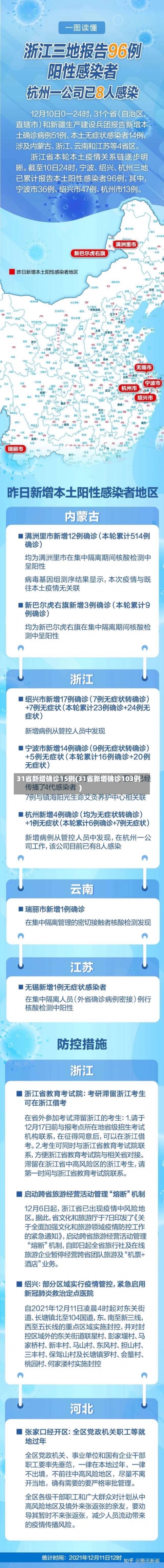 31省新增确诊15例(31省新增确诊103例)-第1张图片