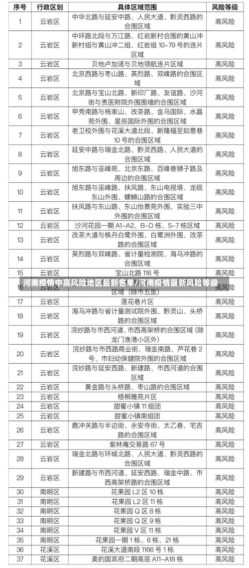 河南疫情中高风险地区最新名单/河南疫情最新风险等级-第3张图片