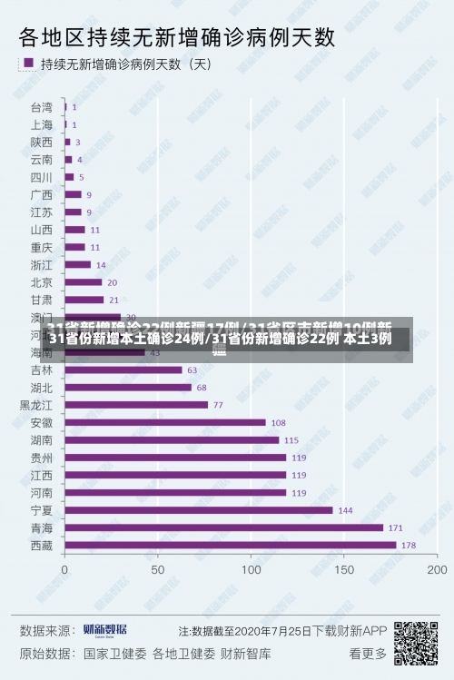 31省份新增本土确诊24例/31省份新增确诊22例 本土3例-第1张图片