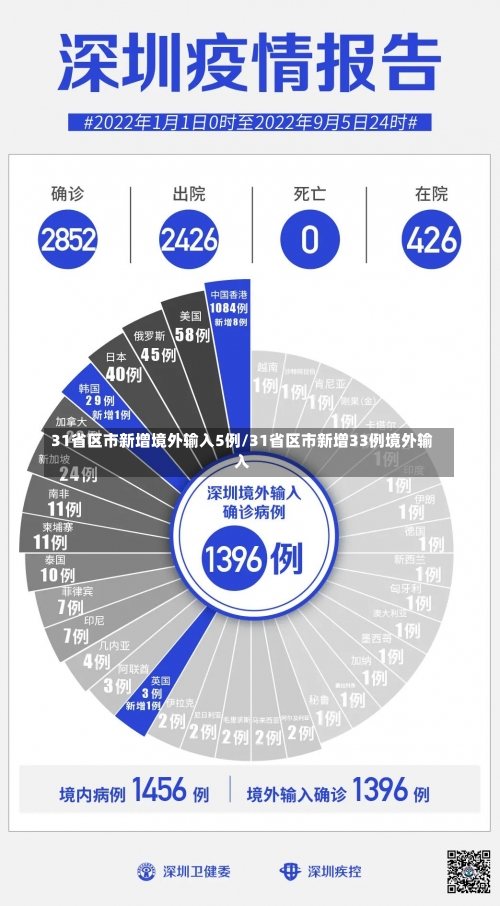 31省区市新增境外输入5例/31省区市新增33例境外输入-第3张图片