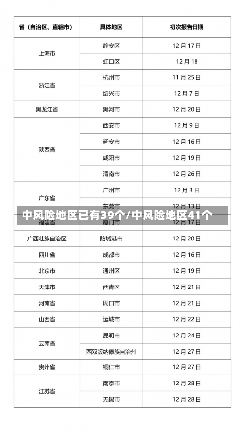 中风险地区已有39个/中风险地区41个-第3张图片