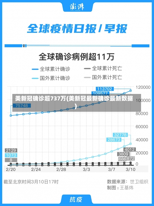 美新冠确诊超737万(美新冠最新确诊最新数据)-第1张图片