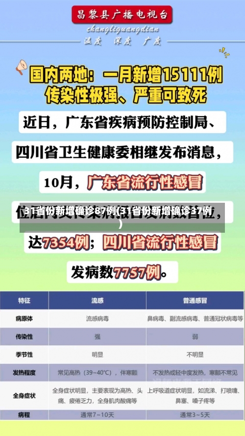 31省份新增确诊87例(31省份新增确诊37例)-第1张图片