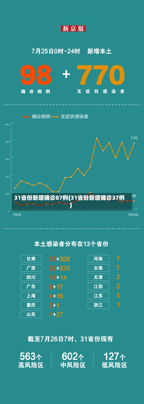 31省份新增确诊87例(31省份新增确诊37例)-第2张图片