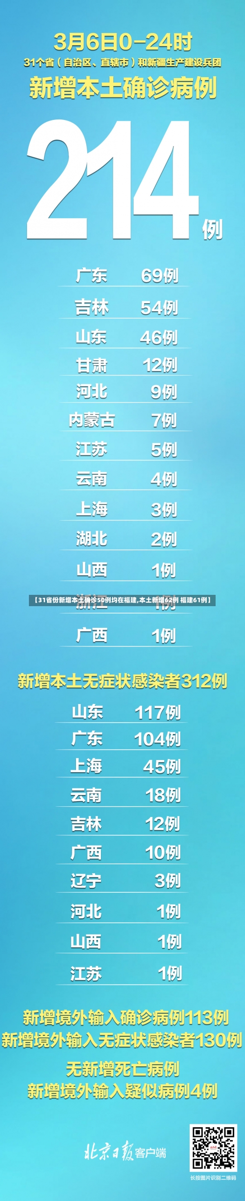 【31省份新增本土确诊50例均在福建,本土新增62例 福建61例】-第1张图片