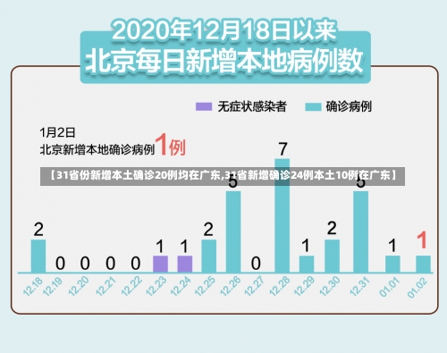 【31省份新增本土确诊20例均在广东,31省新增确诊24例本土10例在广东】-第3张图片