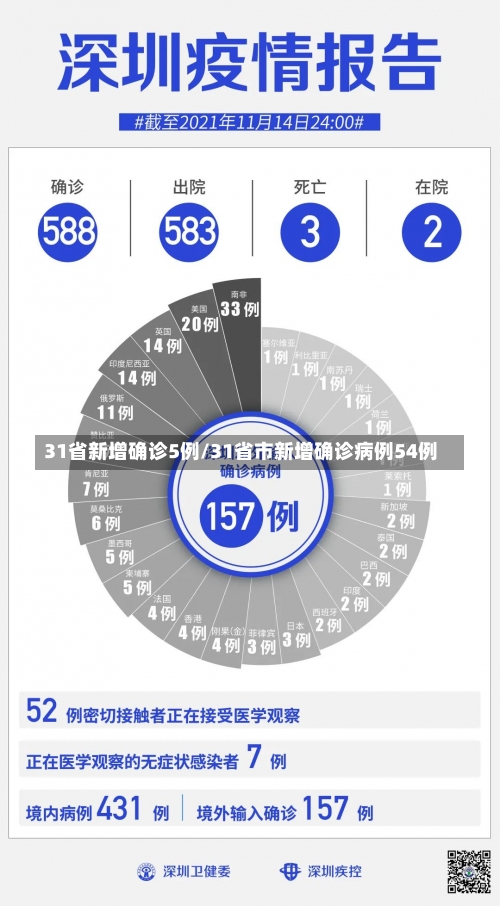 31省新增确诊5例/31省市新增确诊病例54例-第1张图片