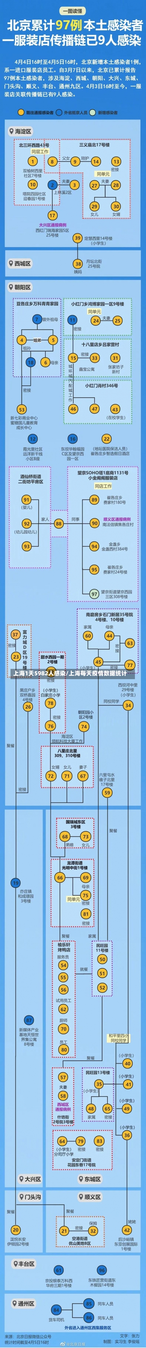 上海1天5982人感染/上海每天疫情数据统计-第2张图片