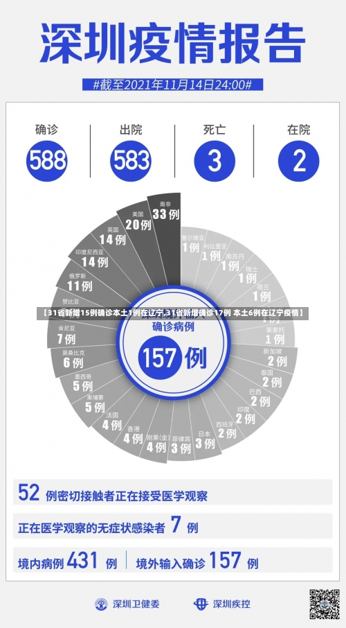 【31省新增15例确诊本土1例在辽宁,31省新增确诊17例 本土6例在辽宁疫情】-第3张图片