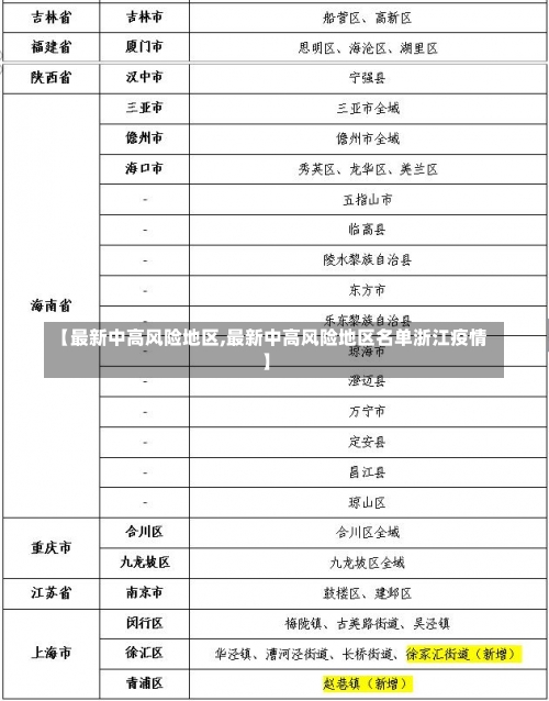 【最新中高风险地区,最新中高风险地区名单浙江疫情】-第1张图片