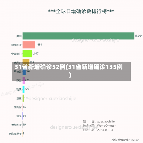 31省新增确诊52例(31省新增确诊135例)-第2张图片