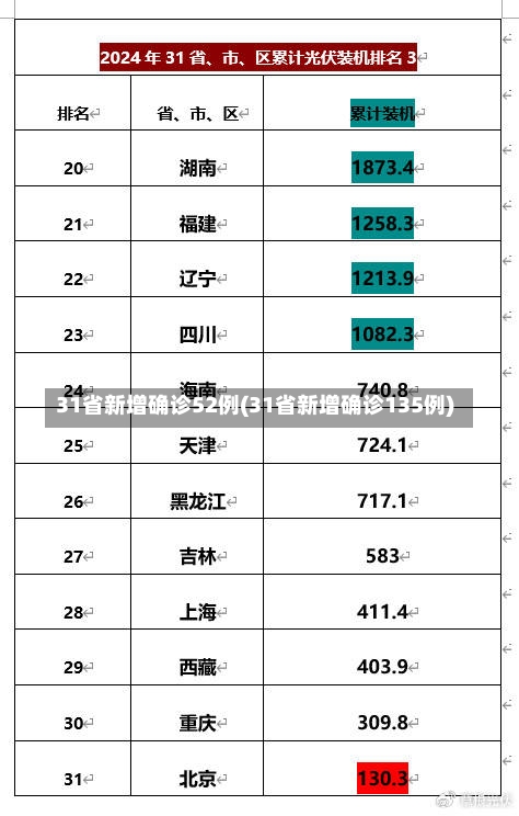 31省新增确诊52例(31省新增确诊135例)-第1张图片