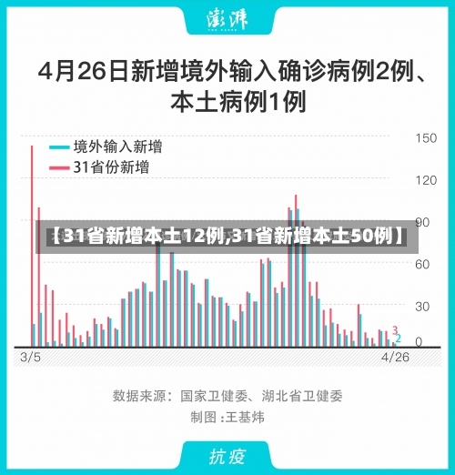 【31省新增本土12例,31省新增本土50例】-第3张图片