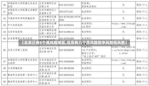 【北京已有5个高风险地区,北京有几个高风险和中风险低风险】-第1张图片