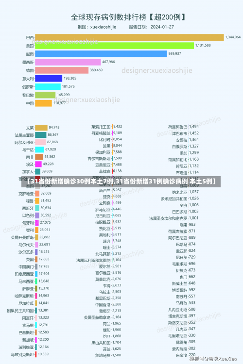 【31省份新增确诊30例本土7例,31省份新增31例确诊病例 本土5例】-第1张图片