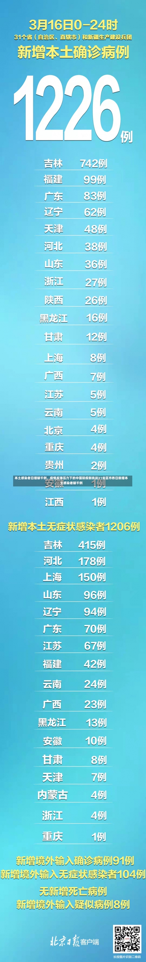 本土感染者日增破千例，疫情反弹压力下的中国防疫新挑战31省区市昨日新增本土感染者破千例-第2张图片