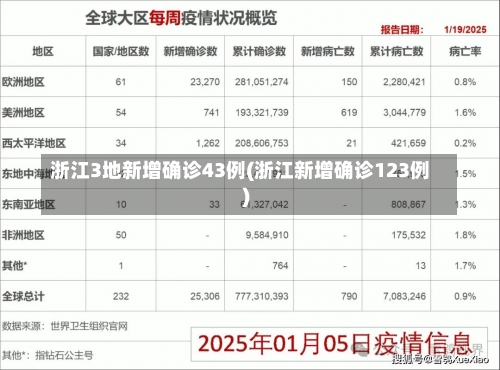 浙江3地新增确诊43例(浙江新增确诊123例)-第1张图片