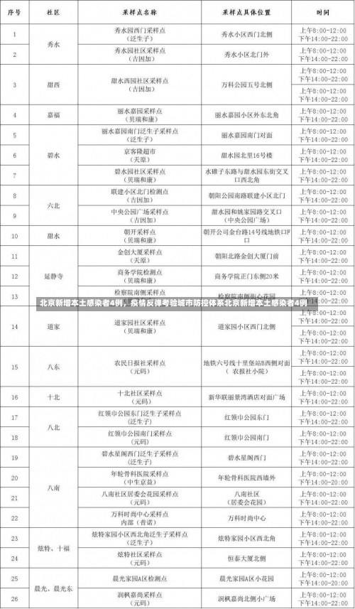 北京新增本土感染者4例	，疫情反弹考验城市防控体系北京新增本土感染者4例-第1张图片