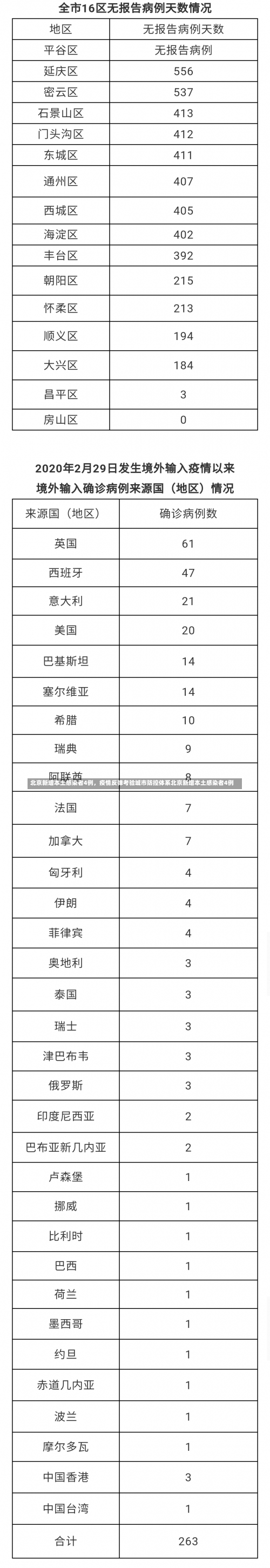 北京新增本土感染者4例	，疫情反弹考验城市防控体系北京新增本土感染者4例-第2张图片