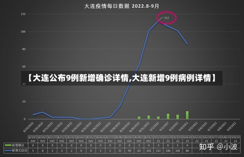 【大连公布9例新增确诊详情,大连新增9例病例详情】-第2张图片