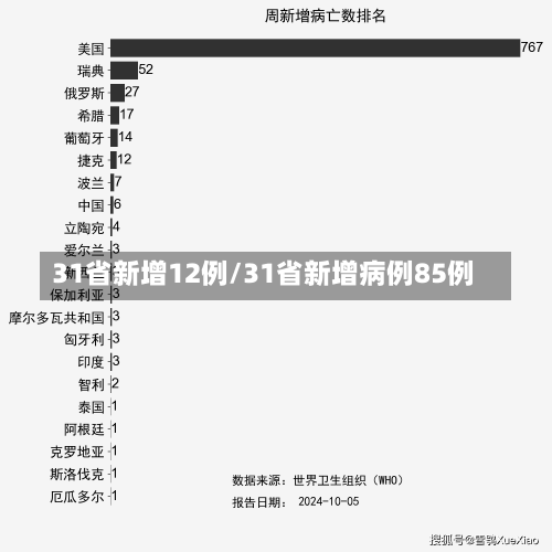 31省新增12例/31省新增病例85例-第3张图片