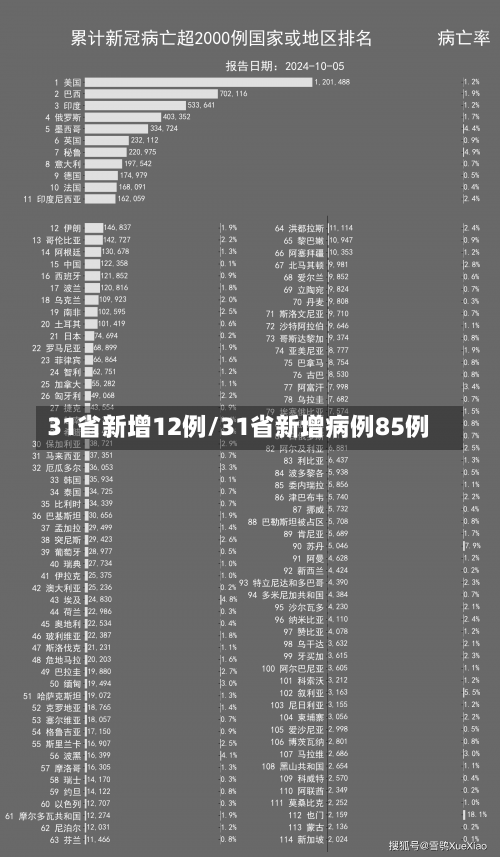 31省新增12例/31省新增病例85例-第2张图片