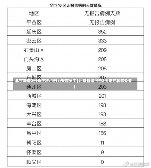 北京新增2例无症状:1例为餐馆员工(北京新增报告2例无症状感染者)-第2张图片