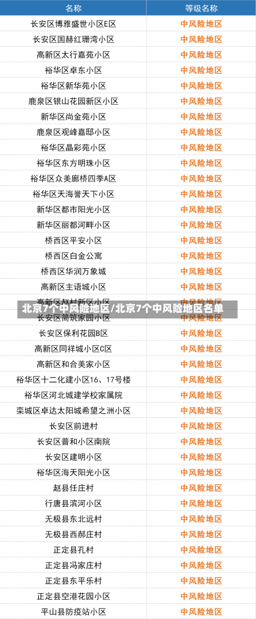 北京7个中风险地区/北京7个中风险地区名单-第3张图片