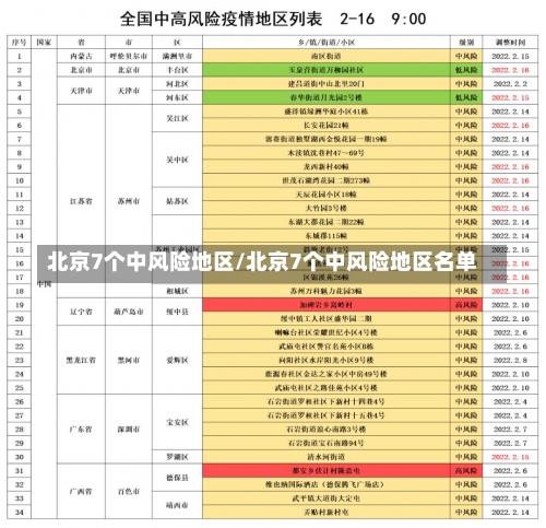 北京7个中风险地区/北京7个中风险地区名单-第1张图片